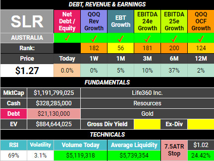 Silverlake Resource (ASX:SLR) dashboard