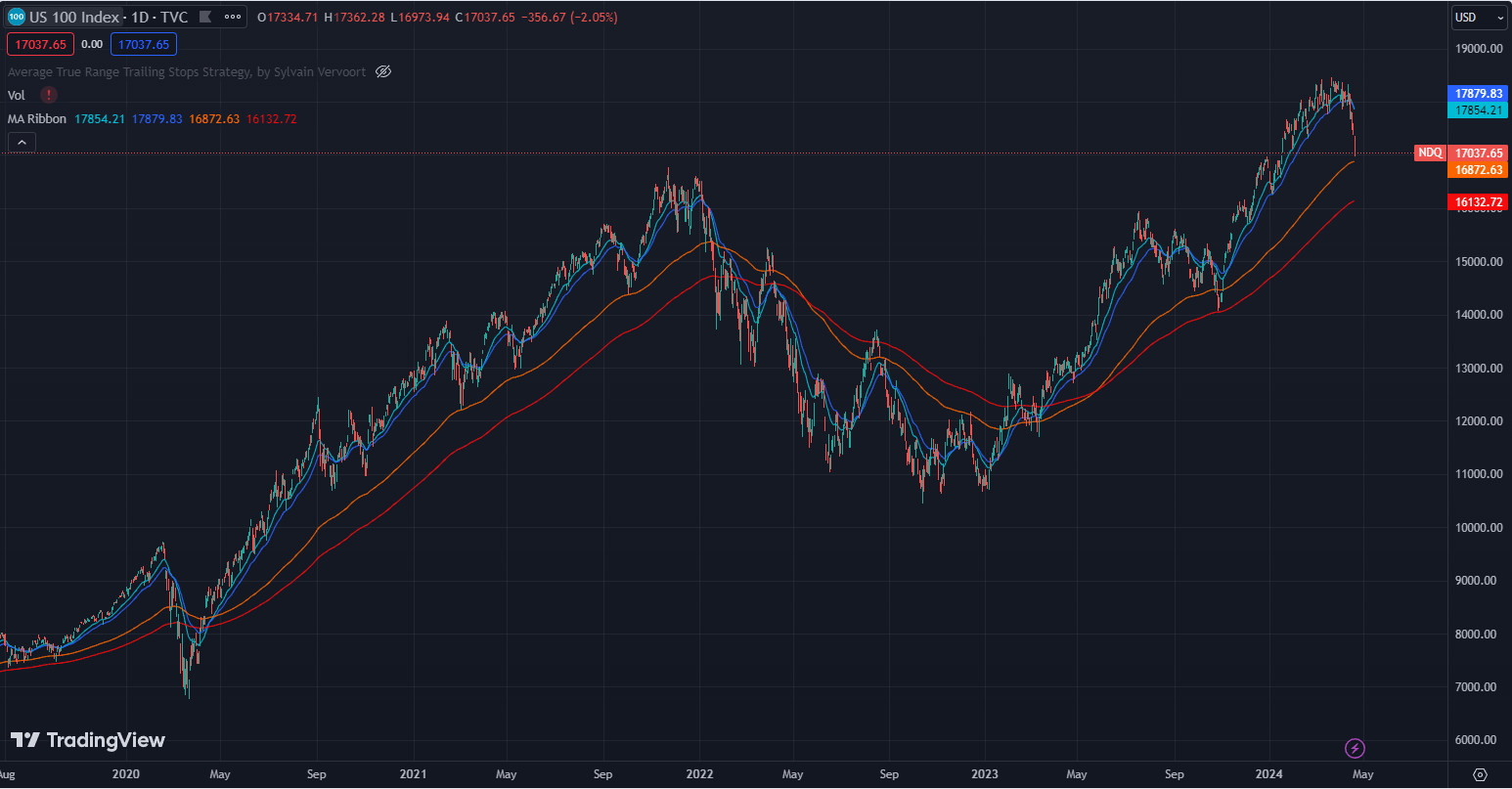 Current state of the market April 2024 - NASDAQ 100