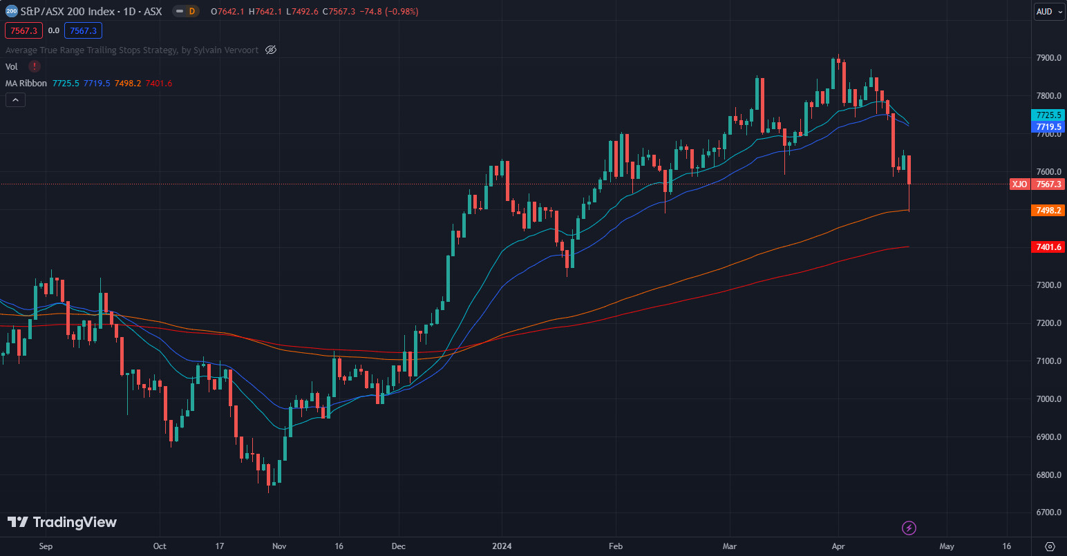 Current state of the market April 2024 - S&P/ASX 200