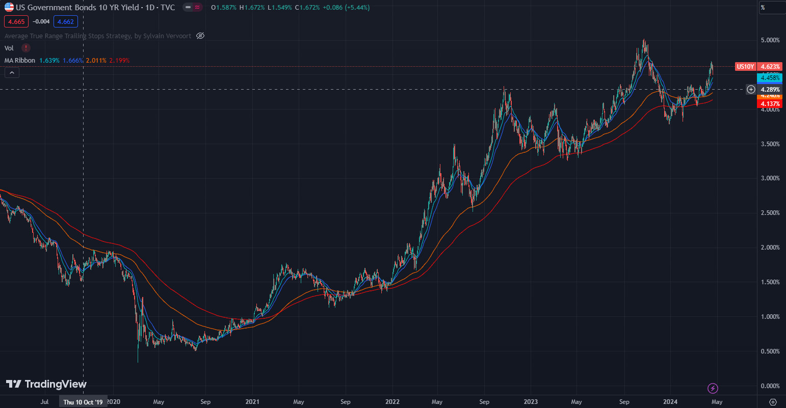 Current state of the market April 2024 - 10 YEAR BOND YIELDS