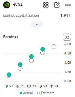 NASDAQ:NVDA Earnings actuals vs estimates