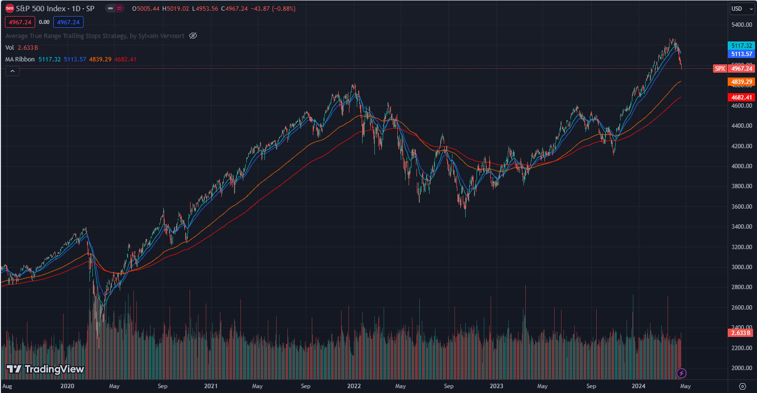 Current state of the market April 2024 - S&P 500