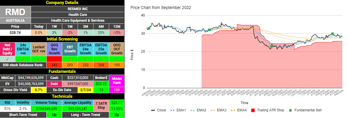 Quarterly Updates 26/4/24 - RMD fundamentals dashboard and price chart