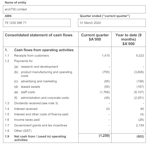 archTIS (ASX:AR9) quarterly cash flow report
