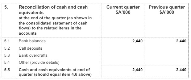 archTIS (ASX:AR9) current cash on hand