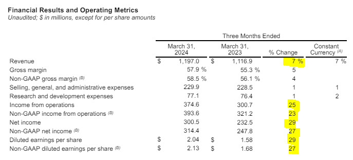 Resmed (ASX:RMD) financial results