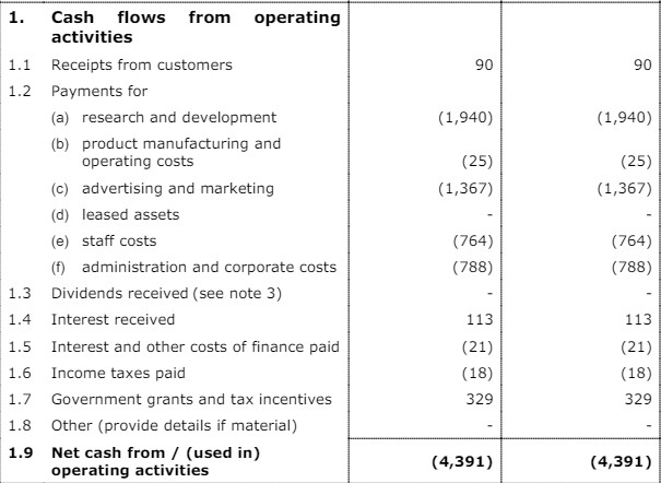 Quarterly Updates 29/4/24 - Brainchip quarterly operating cash-flow report