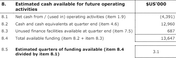 Brainchip cash balance and estimated quarters of cash until needing more