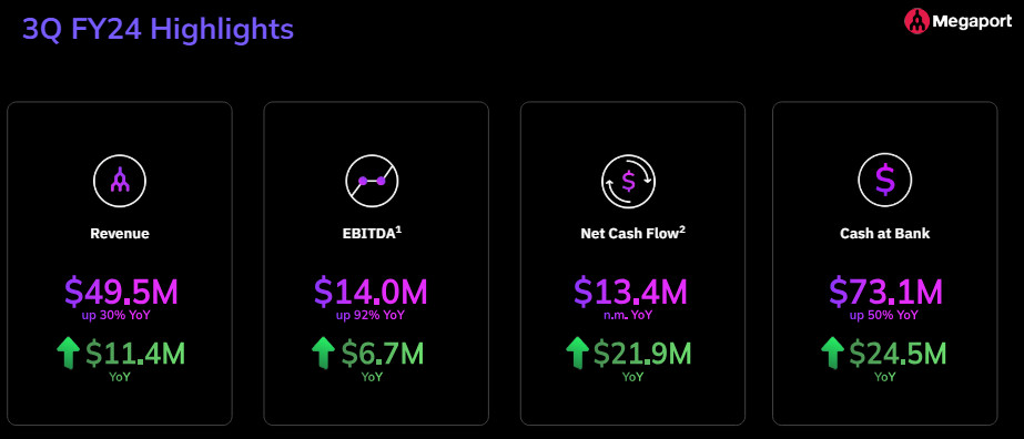 Quarterly Updates 29/4/24 - Megaport 3Q FY24 Highlights
