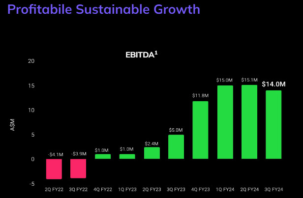 Megaport (ASX:MP1) quarterly EBITDA performance