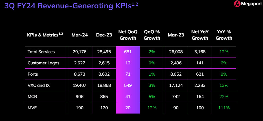 Meagport (ASX:MP1) 3Q FY24 revenue-generating KPIs