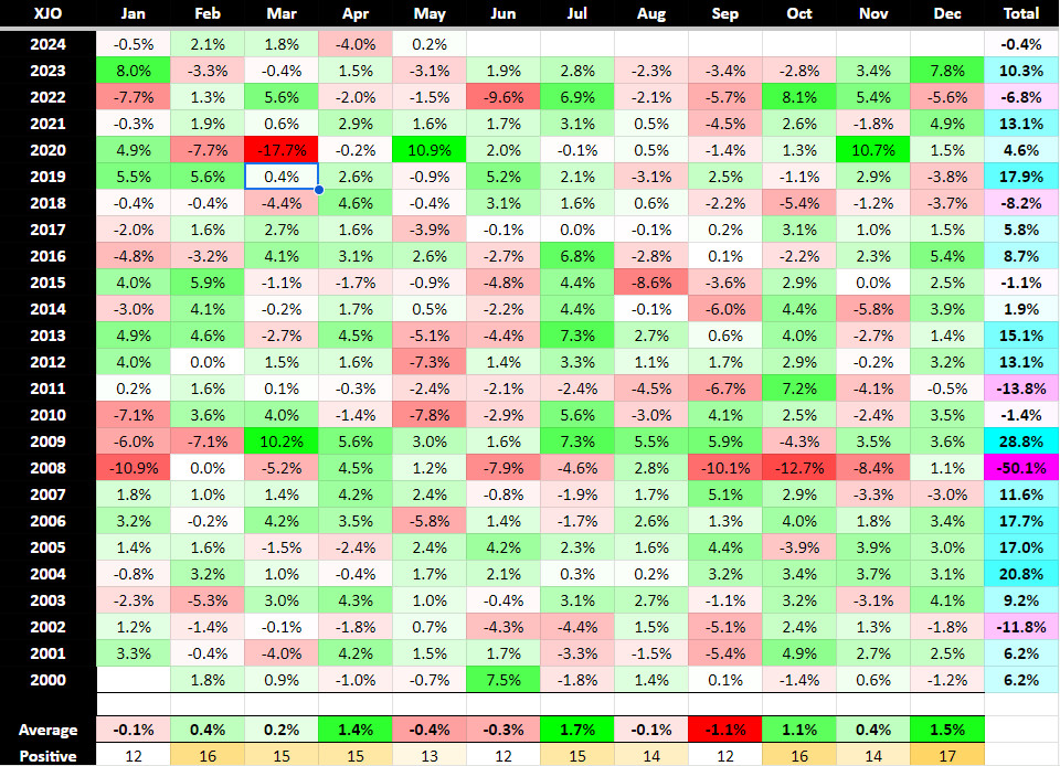 Market Update 3/5/24 - XJO seasonality