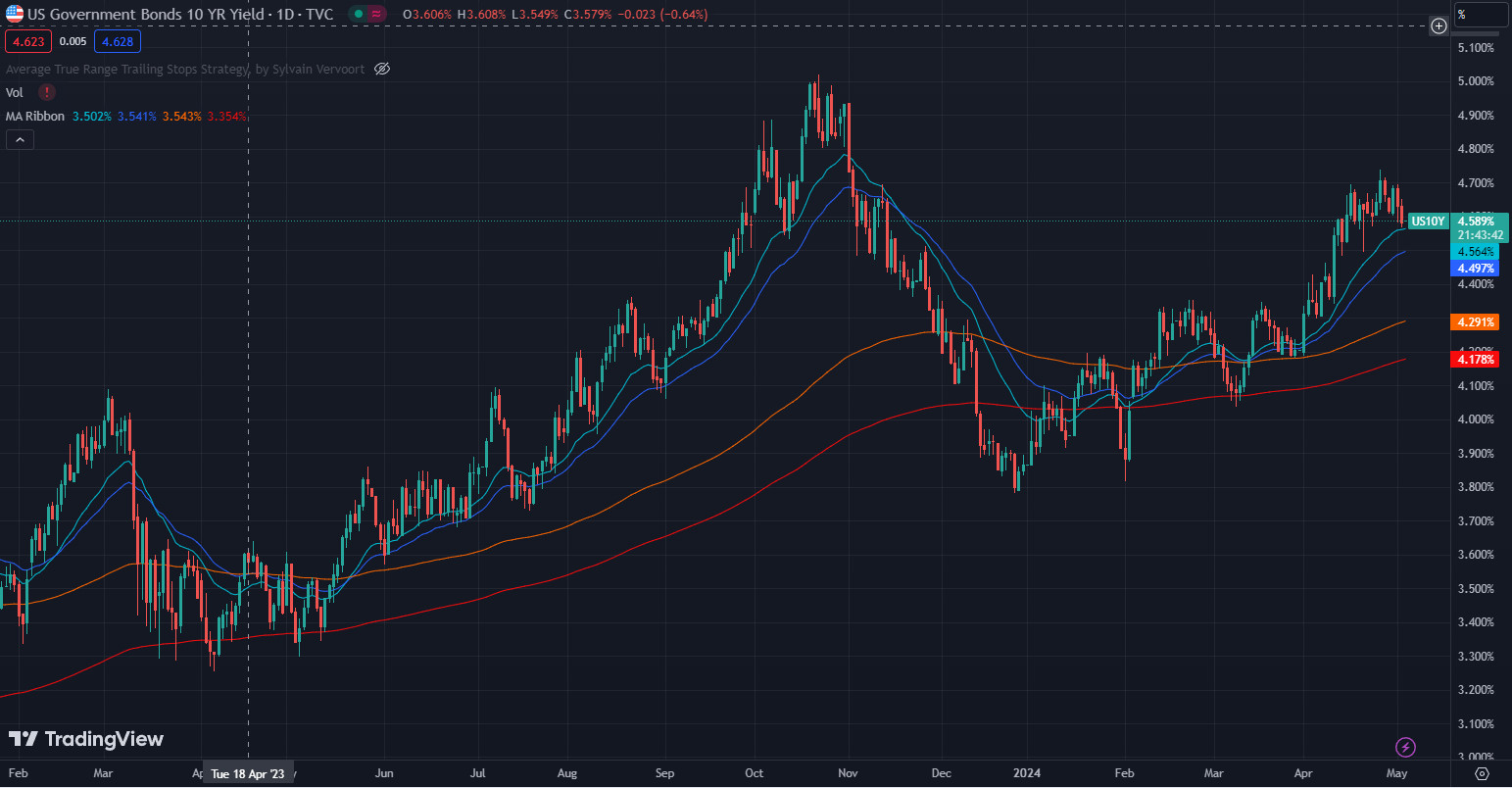10 year government bond yield daily chart