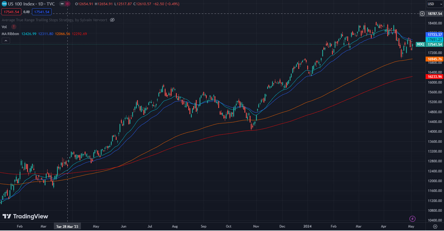 NASDAQ daily chart