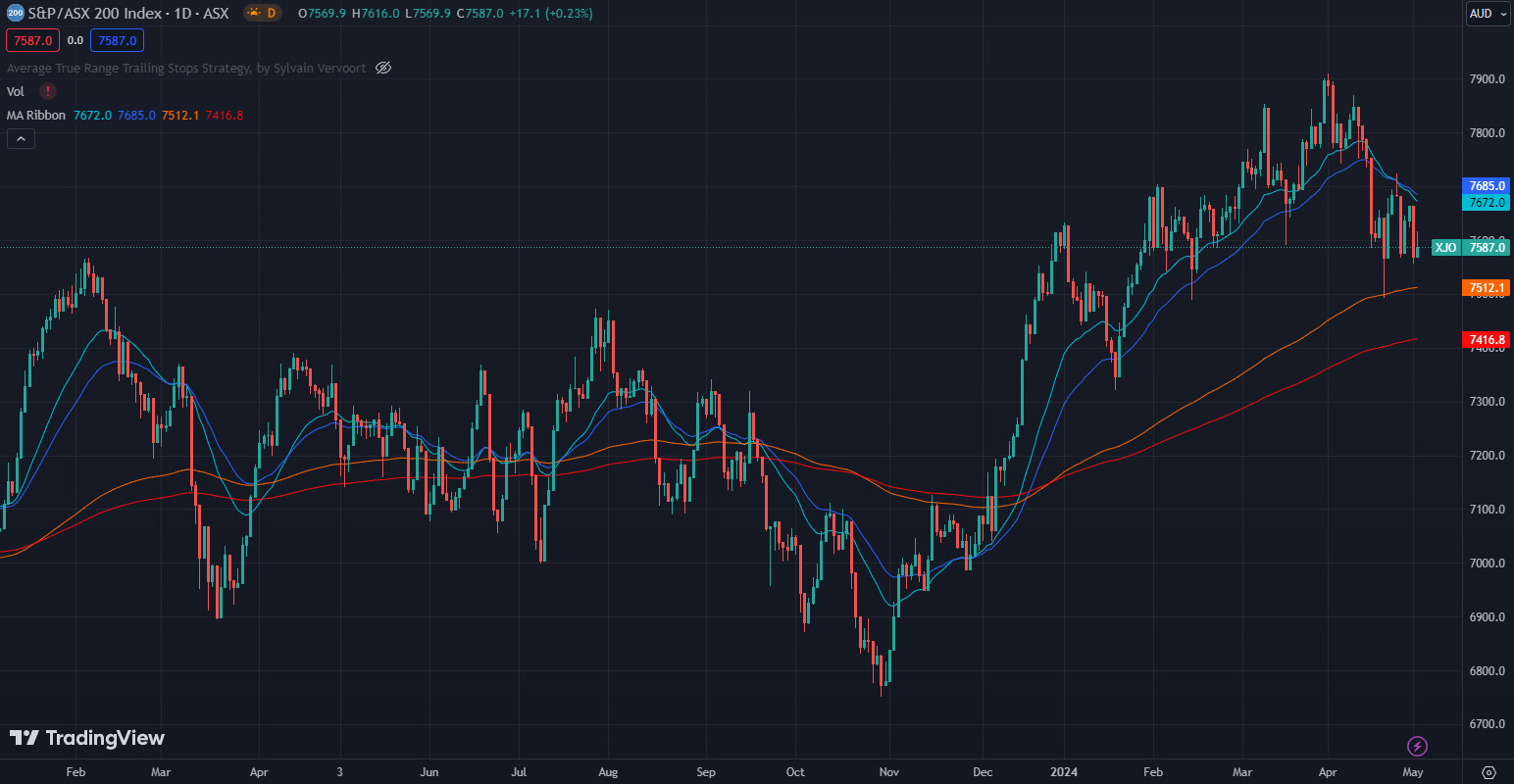 Market Update 3/5/24 - ASX200 daily chart