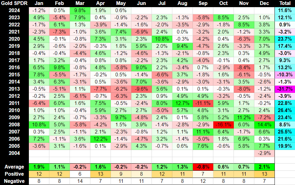 Market Update 3/5/24 - Gold seasonality table since 2004