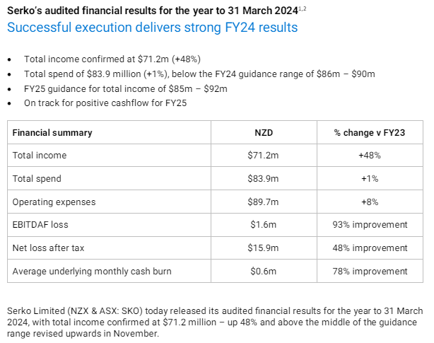 Serko (ASX:SKO) full year results