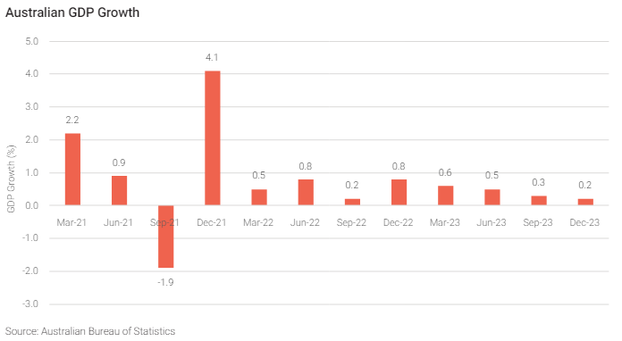 Big River Industries - Why? Australian GDP growth