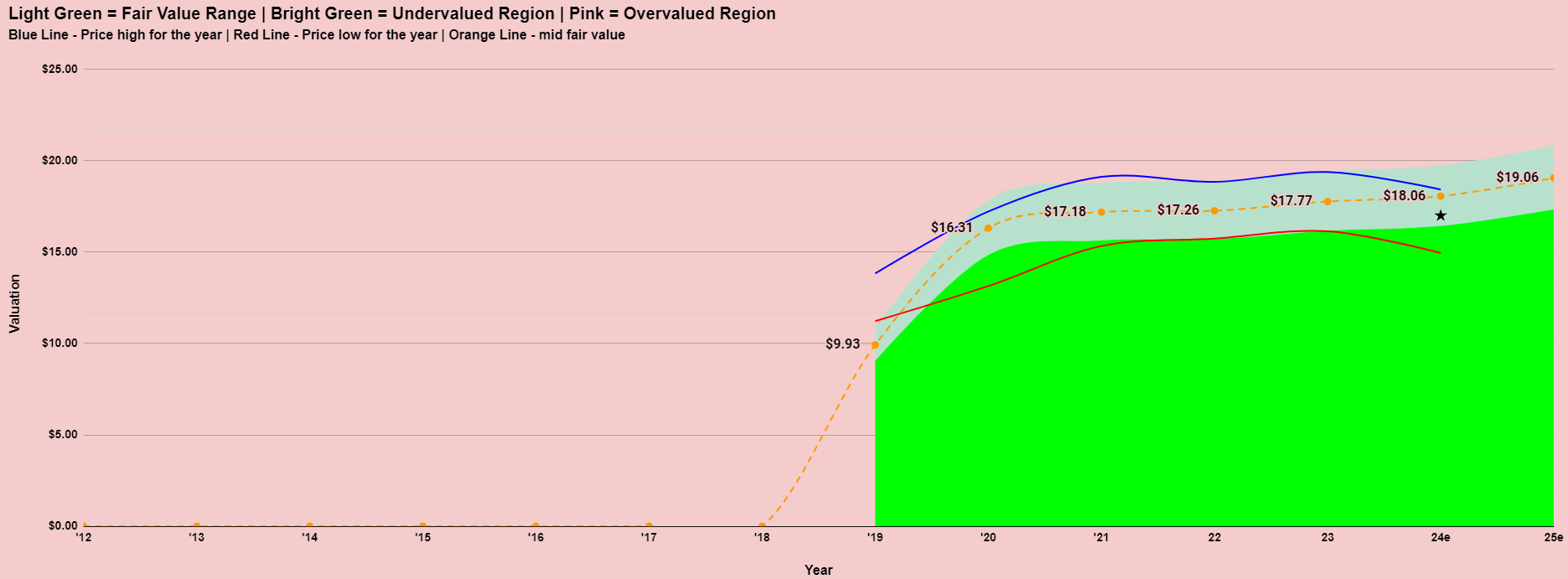 Coles valuation model