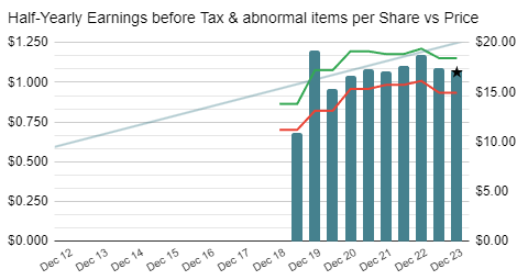 Coles earnings before tax and abnormal items charts