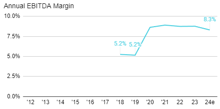 Coles vs Woolworths June 2024 - Coles EBITDA margin