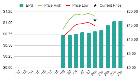 Coles vs Woolworths June 2024 - Coles EPS history