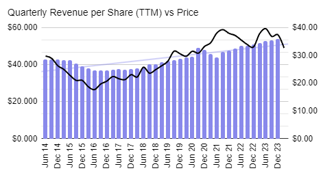 Woolworths quarterly revenue per share chart