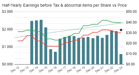Wooloworths earnings before tax and abnormals chart