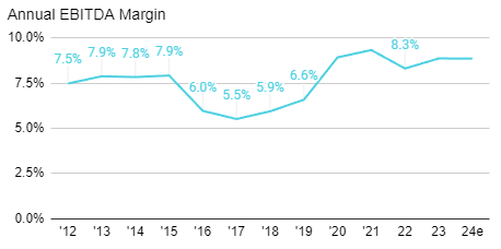 Coles vs Woolworths June 2024 - Woolworths EBITDA margin chart