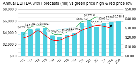 Woolworths EBITDA history with forecasts