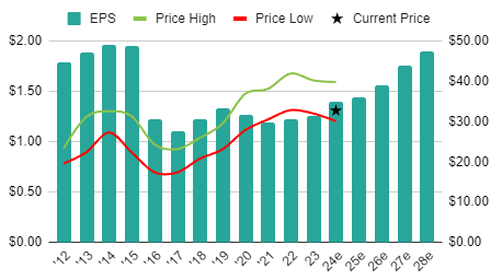 Coles vs Woolworths June 2024 - Woolworths EPS history