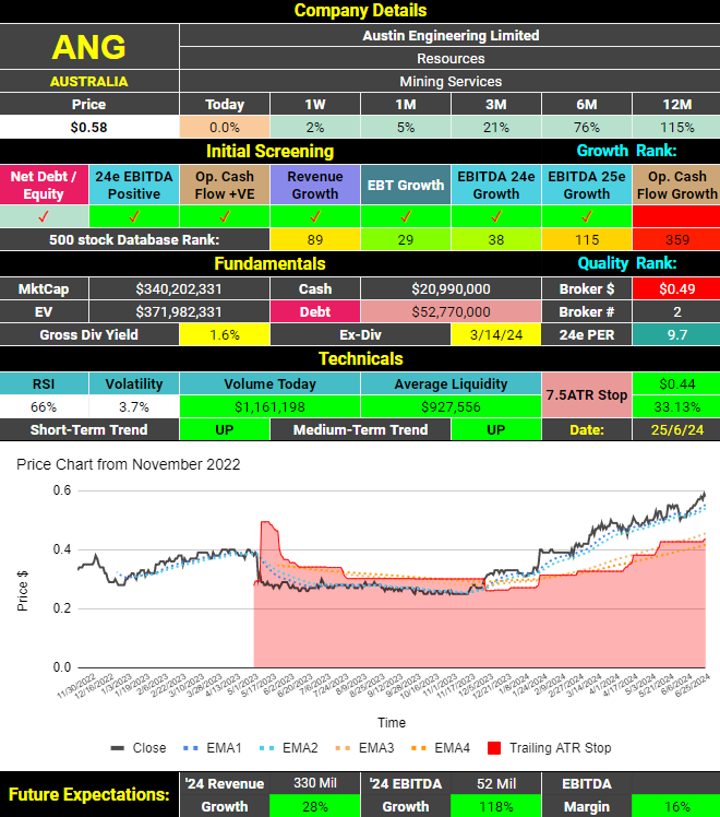 Austin Engineering (ASX:ANG) Dashboard