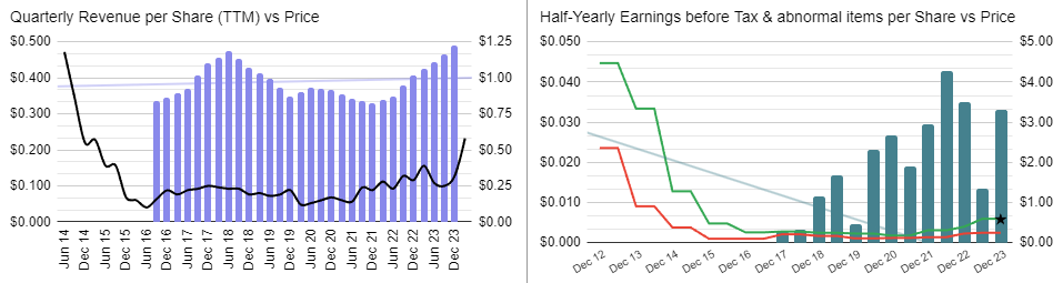 Austin Engineering (ASX:ANG) Analysis - revenues and earnings charts