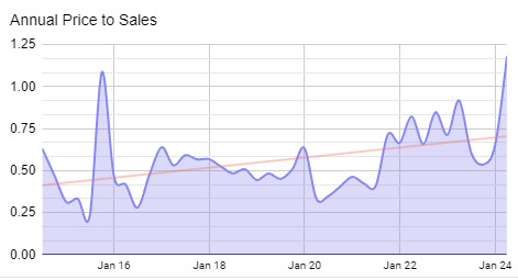 Austin Engineering (ASX:ANG) Analysis - historical price to sales performance 