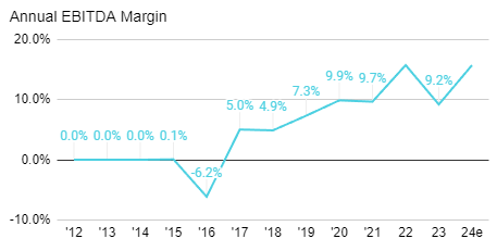 Austin Engineering (ASX:ANG) Analysis - EBITDA margins
