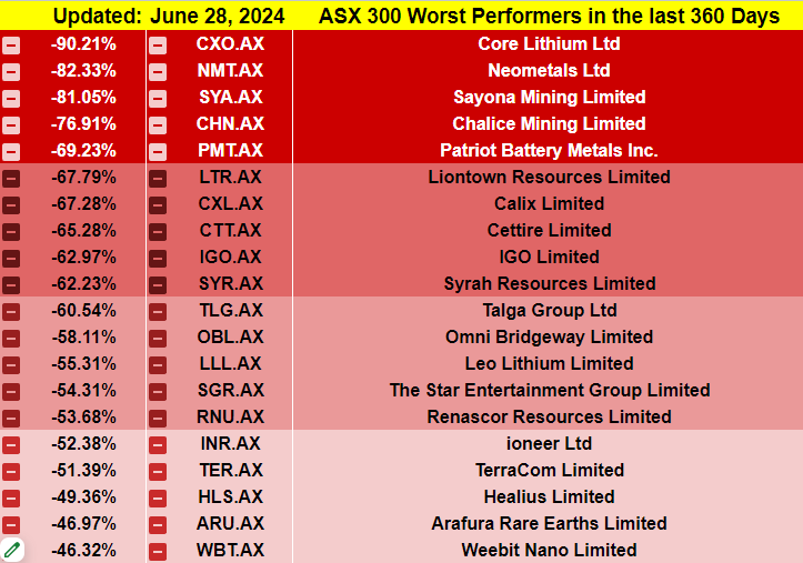 20 Biggest Losers of FY2024
