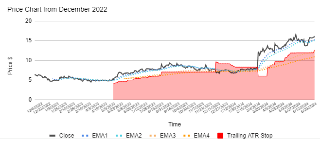 20 Biggest Winners of FY2024 - 5. ASX:360 price chart with moving averages and trailing ATR stop loss