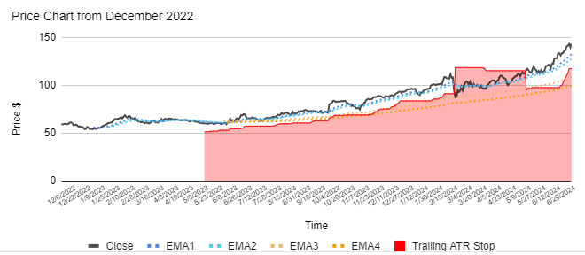 20 Biggest Winners of FY2024 - 4. ASX:MRM price chart with moving averages and trailing ATR stop loss