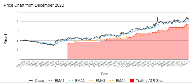 20 Biggest Winners of FY2024 - 6. ASX:REG price chart with moving averages and trailing ATR stop loss