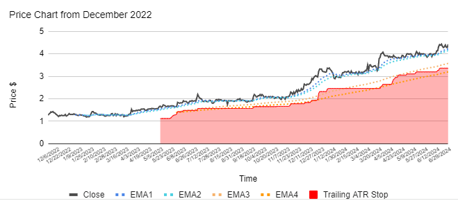 20 Biggest Winners of FY2024 - 2. ASX:TUA price chart with moving averages and trailing ATR stop loss