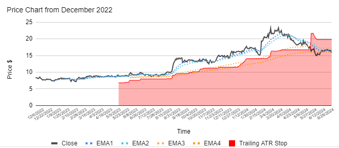 20 Biggest Winners of FY2024 - 19. ASX:AD8 price chart with moving averages and trailing ATR stop loss