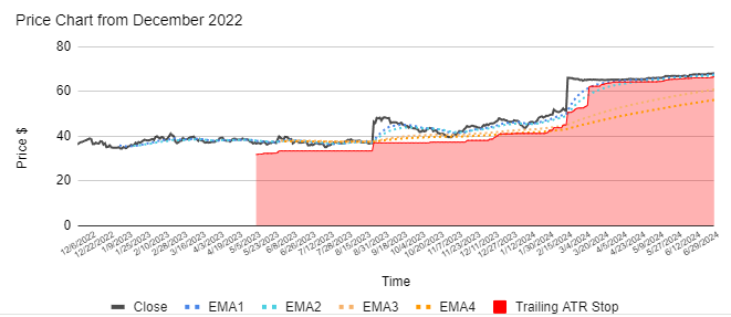 20 Biggest Winners of FY2024 - 8. ASX:ALU price chart with moving averages and trailing ATR stop loss