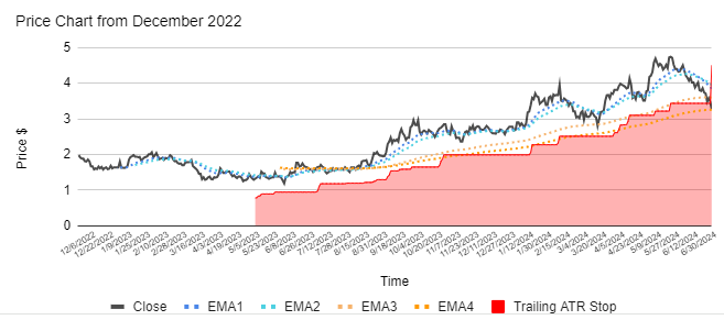 20 Biggest Winners of FY2024 - 7. ASX:BMN price chart with moving averages and trailing ATR stop loss
