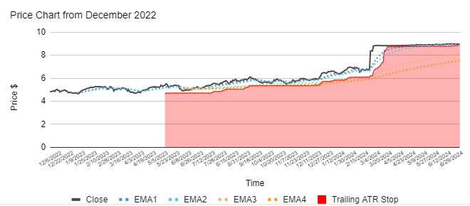20 Biggest Winners of FY2024 - 14. ASX:CSR price chart with moving averages and trailing ATR stop loss