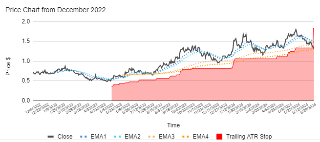 20 Biggest Winners of FY2024 - 16. ASX:DYL price chart with moving averages and trailing ATR stop loss