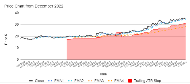 20 Biggest Winners of FY2024 - 18. ASX:GMG price chart with moving averages and trailing ATR stop loss