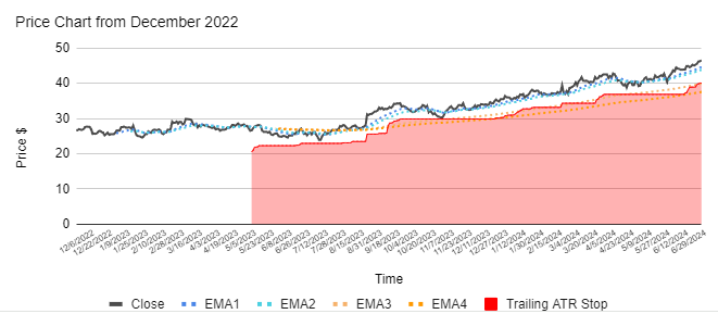 20 Biggest Winners of FY2024 - 10. ASX:HUB price chart with moving averages and trailing ATR stop loss