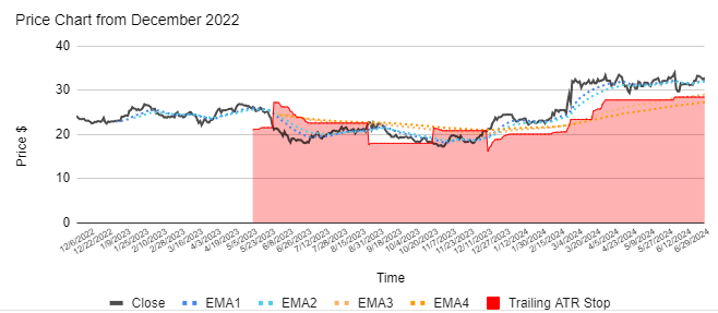 20 Biggest Winners of FY2024 - 20. ASX:LOV price chart with moving averages and trailing ATR stop loss