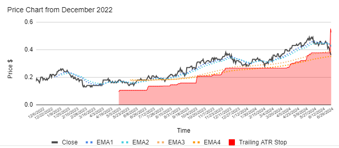 20 Biggest Winners of FY2024 - 13. ASX:RED price chart with moving averages and trailing ATR stop loss