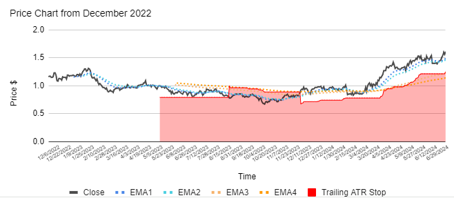 20 Biggest Winners of FY2024 - 12. ASX:WAF price chart with moving averages and trailing ATR stop loss